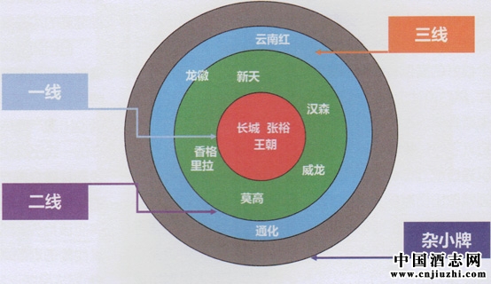 葡萄酒市场三个层级