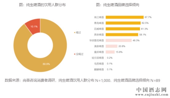 数据来源:尚普咨询消费者调研,纯生啤酒饮用人群分布N=1,000、纯生啤酒品牌选择倾向N=899